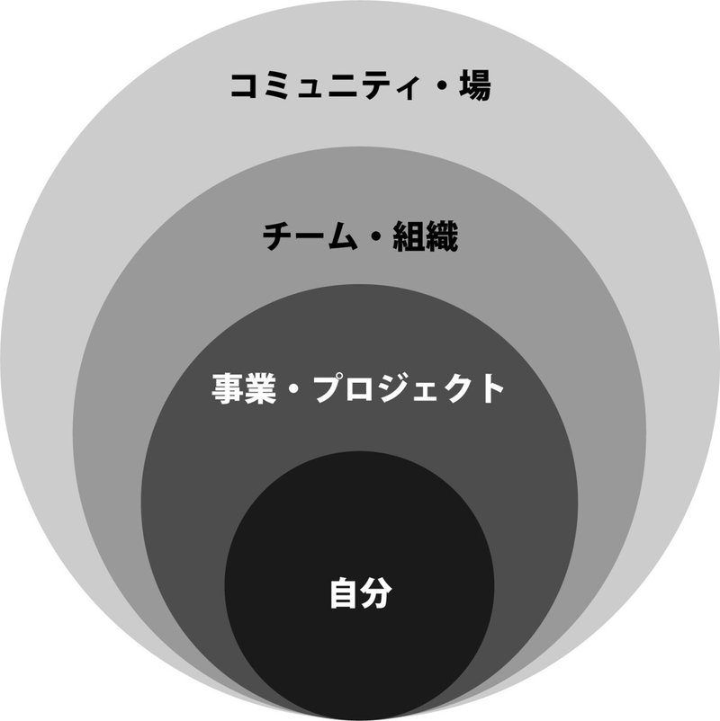 P53_図12_地域ビジネスにおけるマネジメントの対象