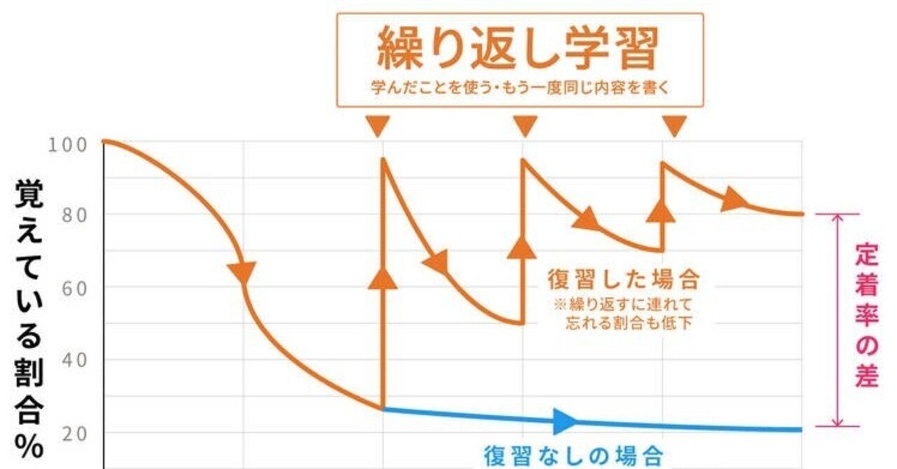 インプットはすぐにアウトプットすることで身になる Kawamura Keita Note