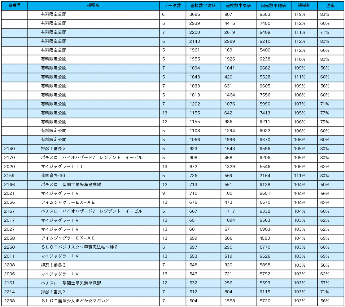 7 14 エスパス日拓上野新館 14日 パチスロ統計ガイド Note 7 14 エスパス日拓上野新館 14日 パチスロ統計ガイド Note