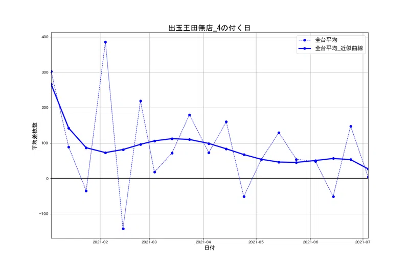 7 14 出玉王田無店 4の付く日 パチスロ統計ガイド Note
