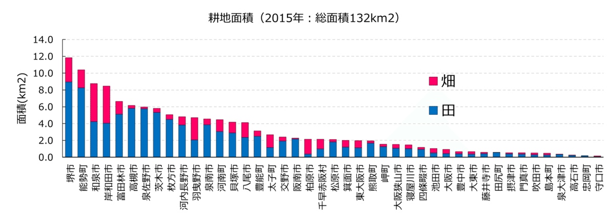 2015耕地面積