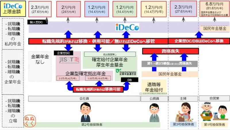 Ideco 企業型確定拠出年金 企業型dc 確定給付企業年金 Db の移管方法 ぬくぬく Note