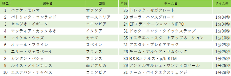 第14ステージ