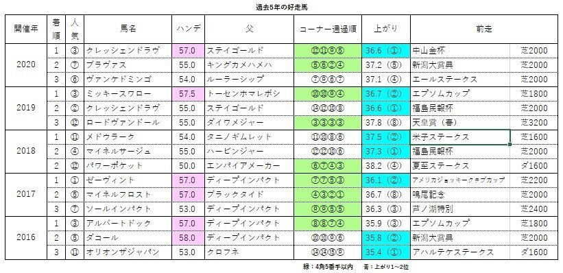 七夕賞　過去