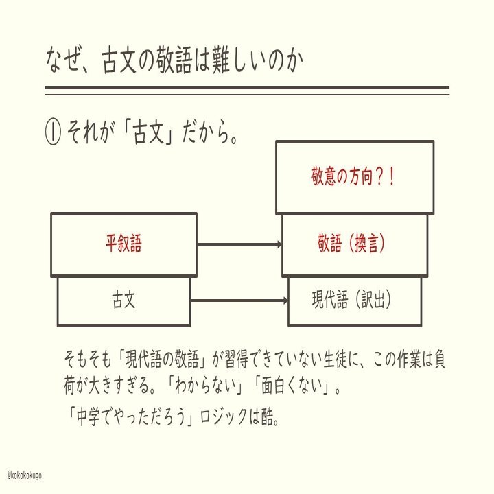 古文の敬語の導入で注意していること えにぐま Note