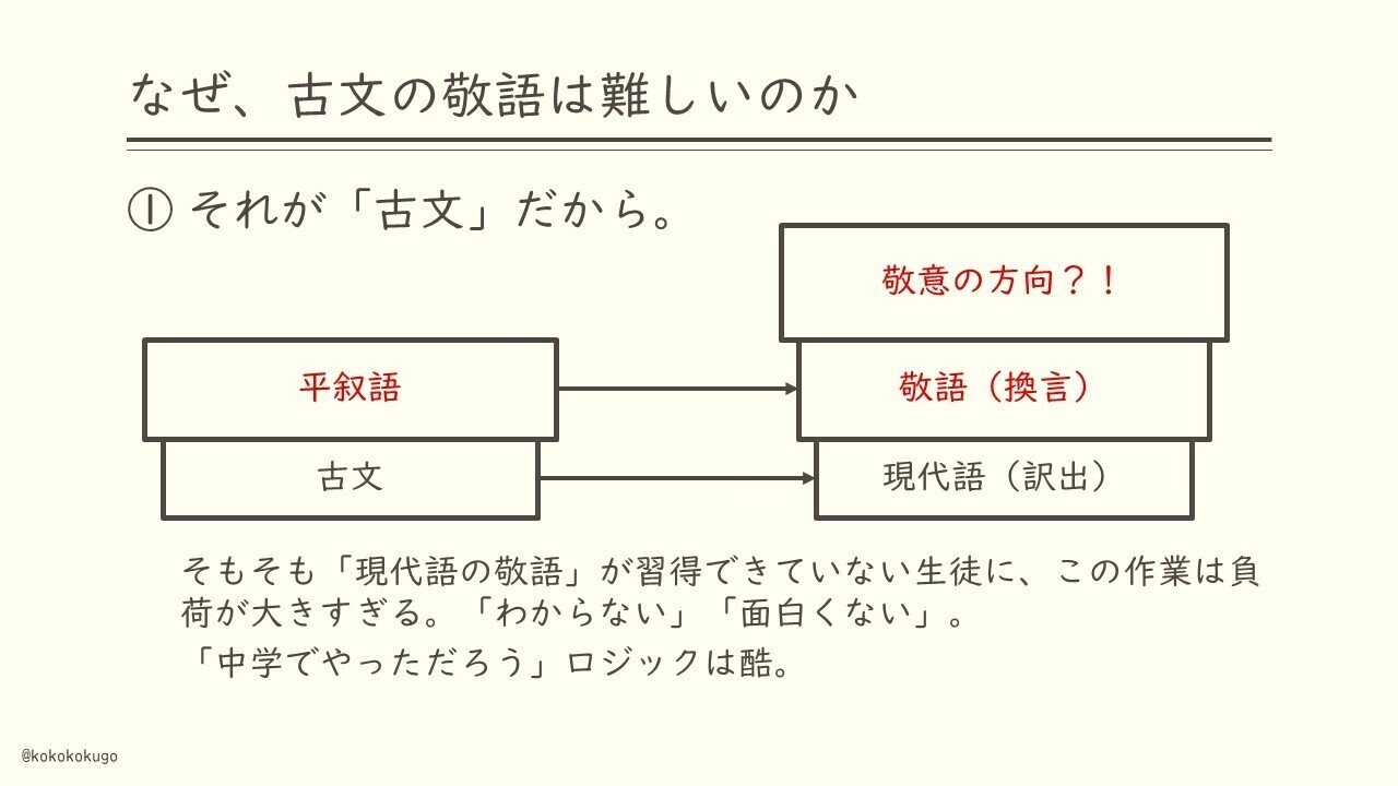 古文の敬語の導入で注意していること えにぐま Note 古文の敬語の導入で注意していること えにぐま Note