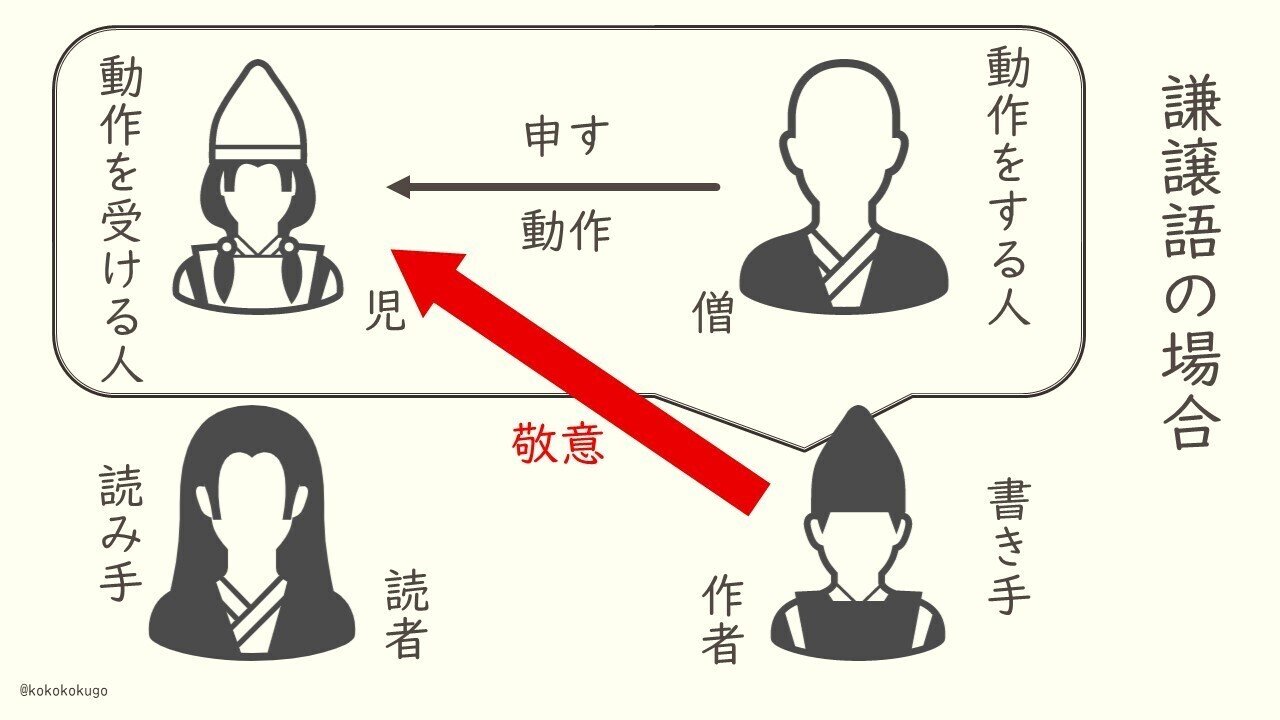 古文の敬語の導入で注意していること えにぐま Note