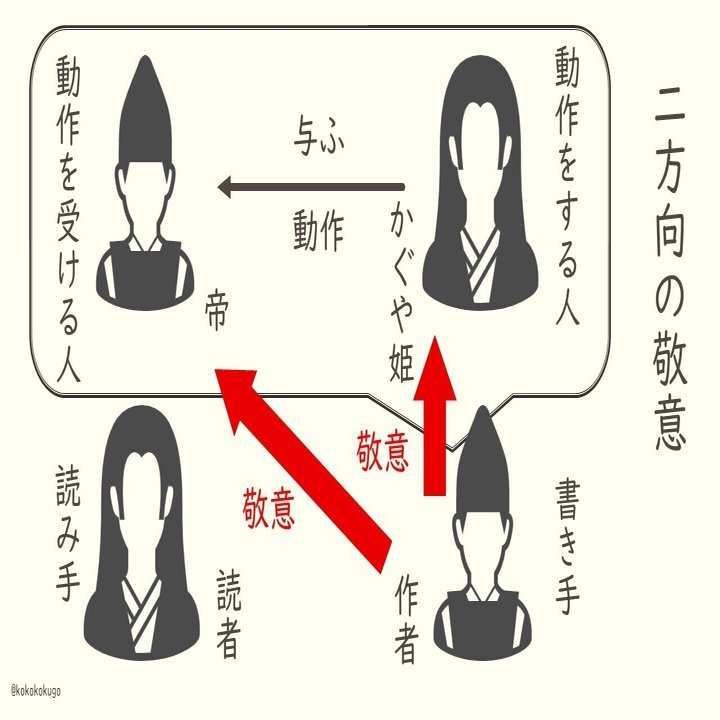 古文の敬語の導入で注意していること えにぐま Note
