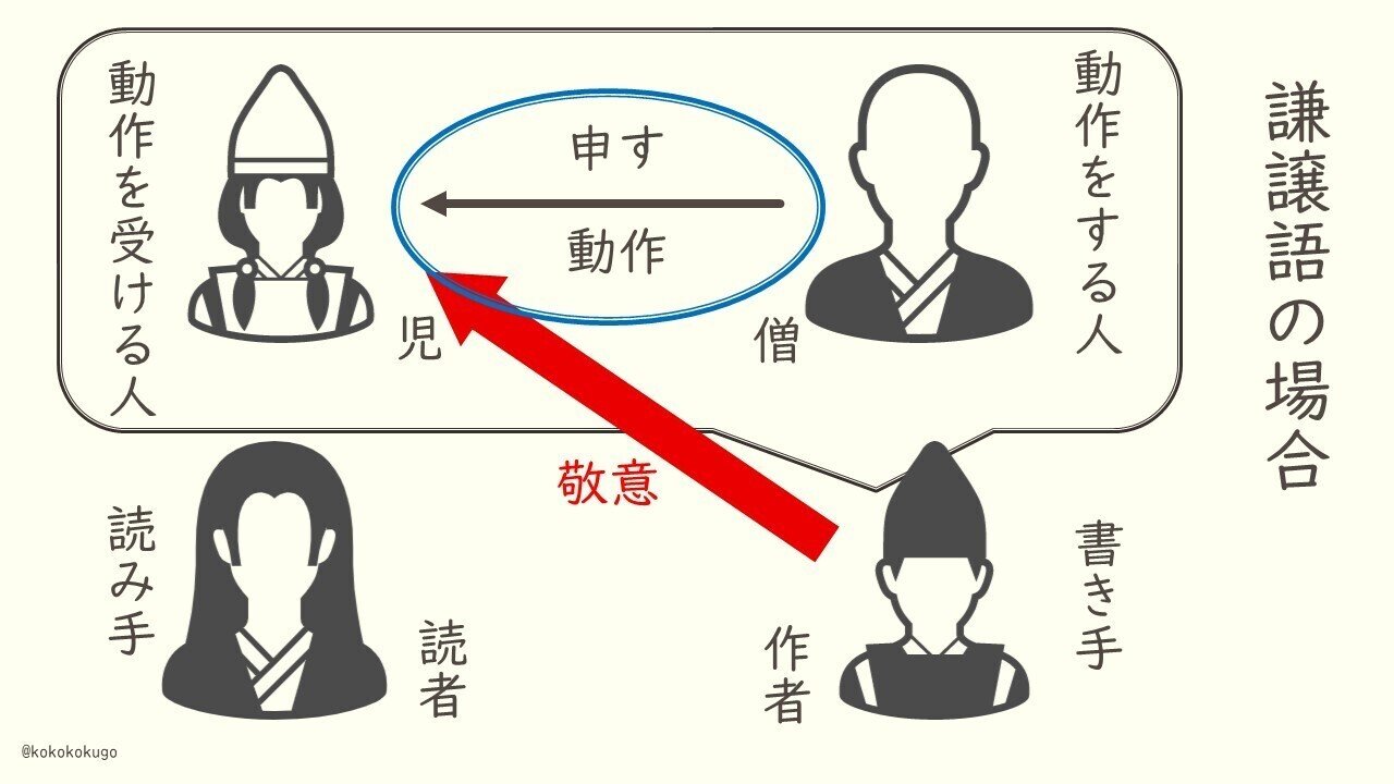 古文の敬語の導入で注意していること えにぐま Note