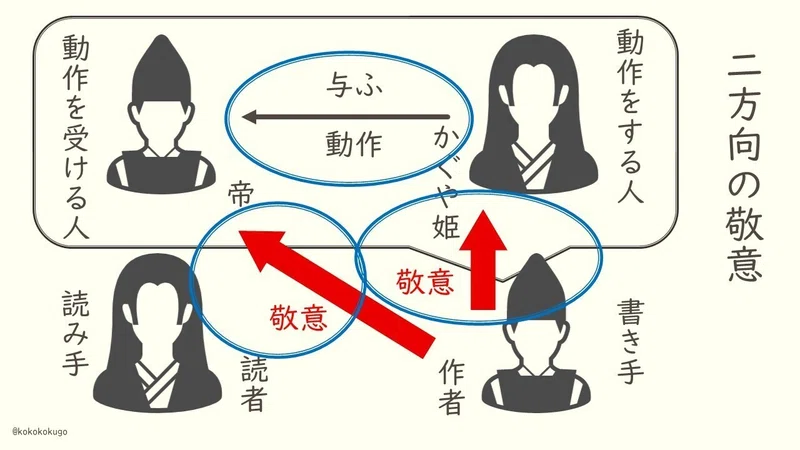 古文の敬語の導入で注意していること|えにぐま|note