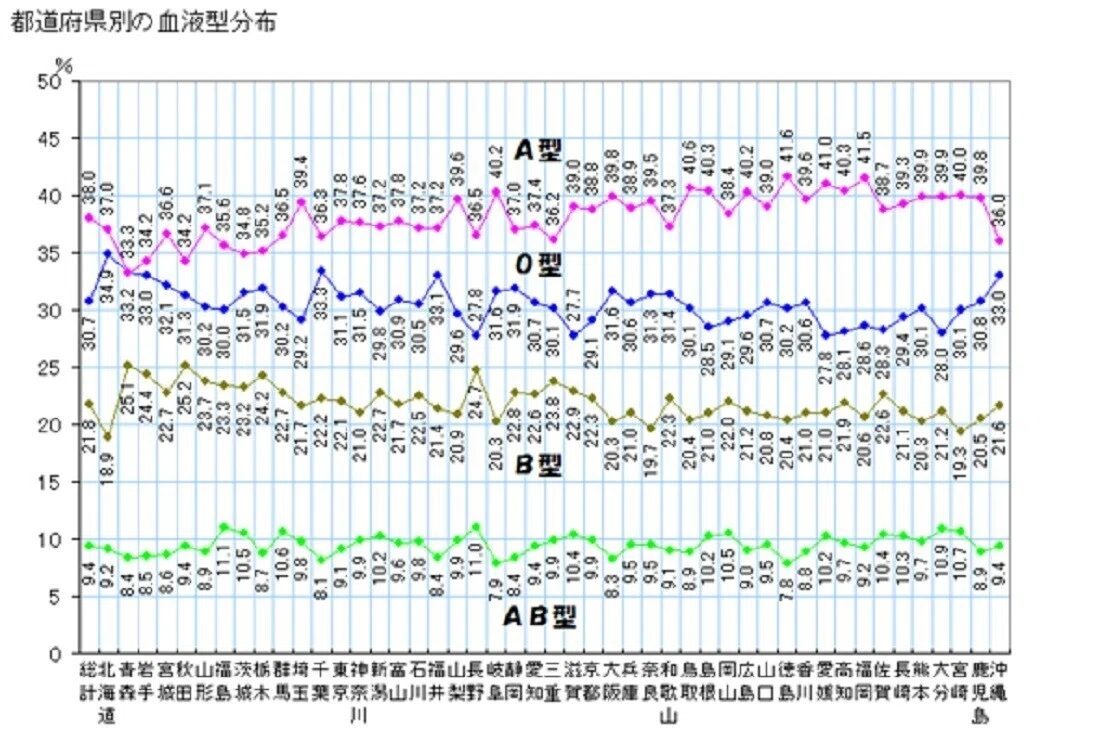 中国 人 に 多い 血液 型