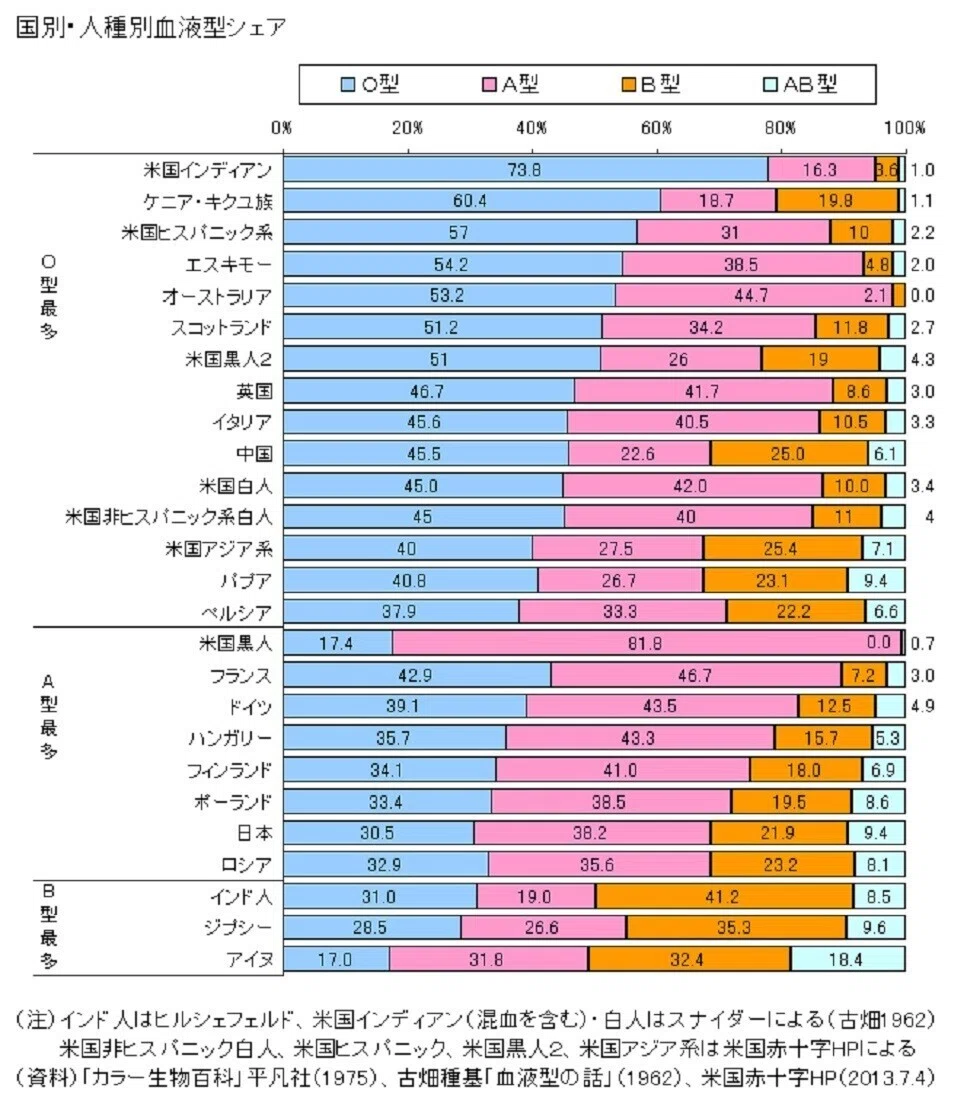 中国 人 に 多い 血液 型