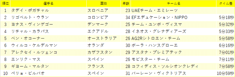 第15ステージ後の総合リザルト