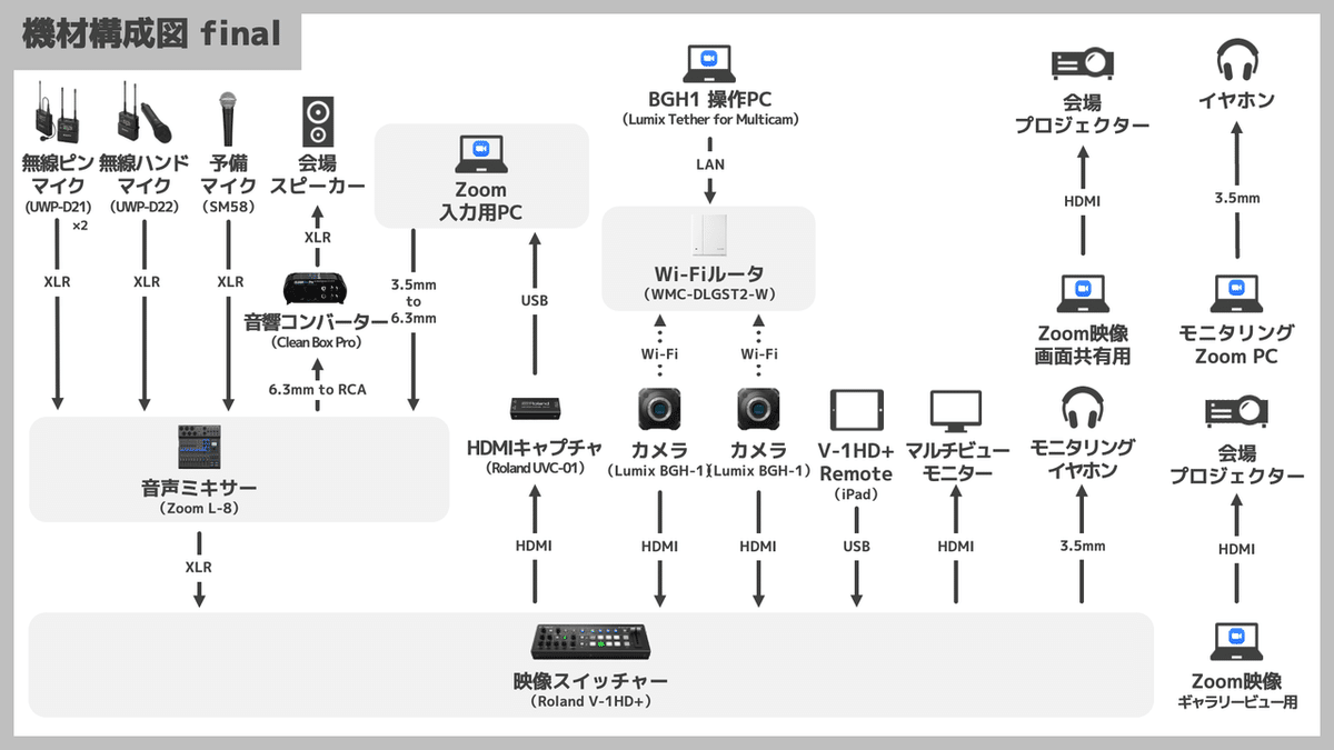 機材構成図