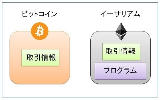 初心者向け Eth イーサリアム とetc イーサリアムクラシック の違い あら Note