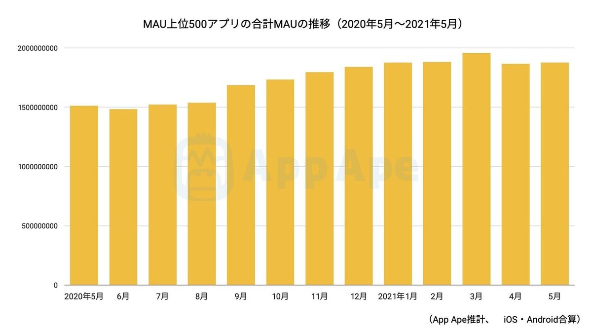 MAU上位500アプリの合計MAUの推移.001