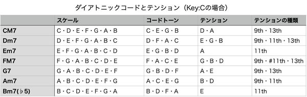 ダイアトニックコードとテンンション２