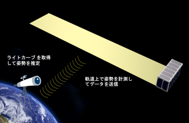 宇宙ごみの運動推定のための実証衛星 情報処理学会 学会誌 情報処理 Note