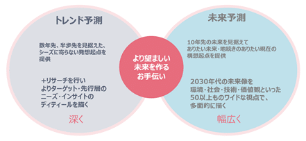未来予測ファクトカードを用いた 未来アイデア発想支援メソッド のご紹介 電通 未来予測支援ラボ と共同作成 運用 電通マクロミルインサイト公式