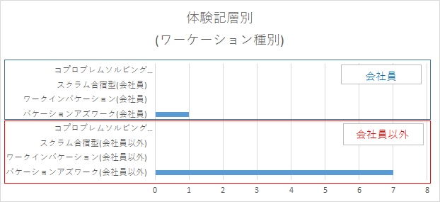 体験記層別