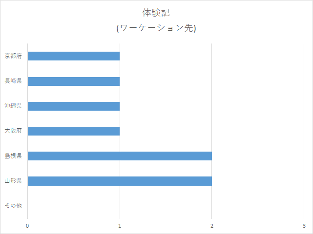 場所