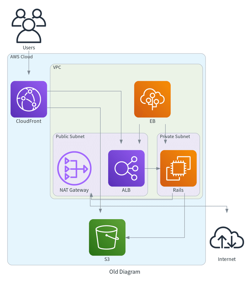 RailsアプリケーションをAWS Elastic BeanstalkからAmazon EKSへ移行しました｜jaramon｜note
