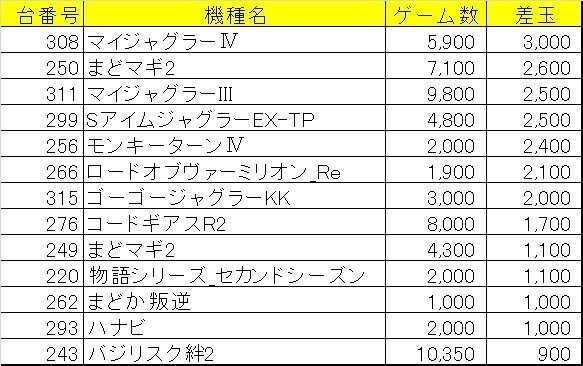7 10 土 キャプテン篠崎 0の日結果報告 海賊王 Note