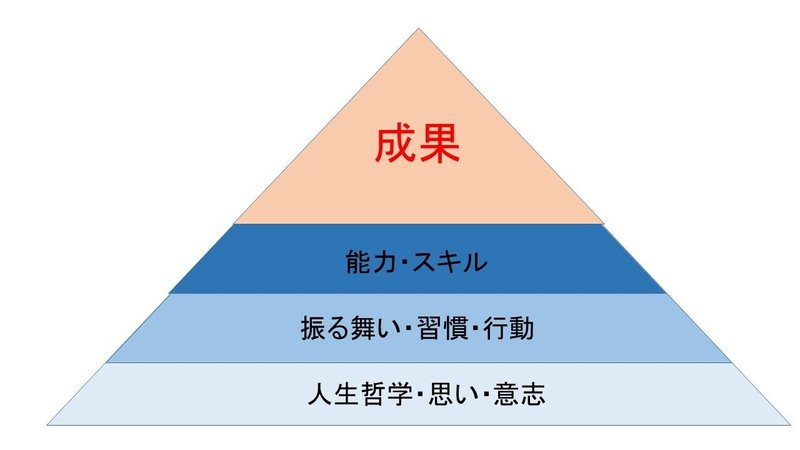 アイスバーグモデル 柳ゼミ Note