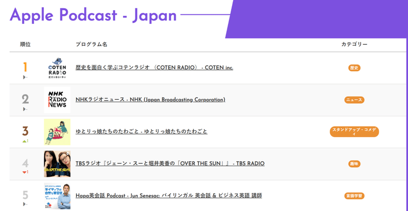 FireShot Capture 002 - ポッドキャストランキング- 日本で人気のおすすめポッドキャスト掲載サイト - podcastranking.jp
