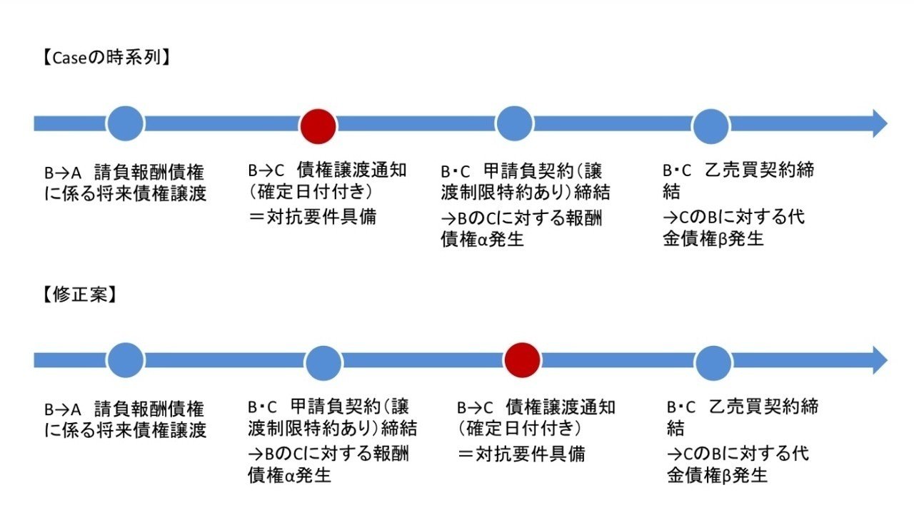 債權法(民法Ⅱ) 民法改正ブログ＞連載第7回 債権譲渡に関する改正点｜弁護士