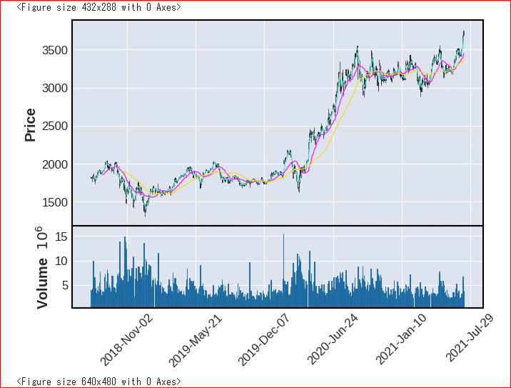 Pythonで株価分析 ディープラーニング 深層学習 で株価予測 Keras Rnnでamazonを分析 乞食 Note
