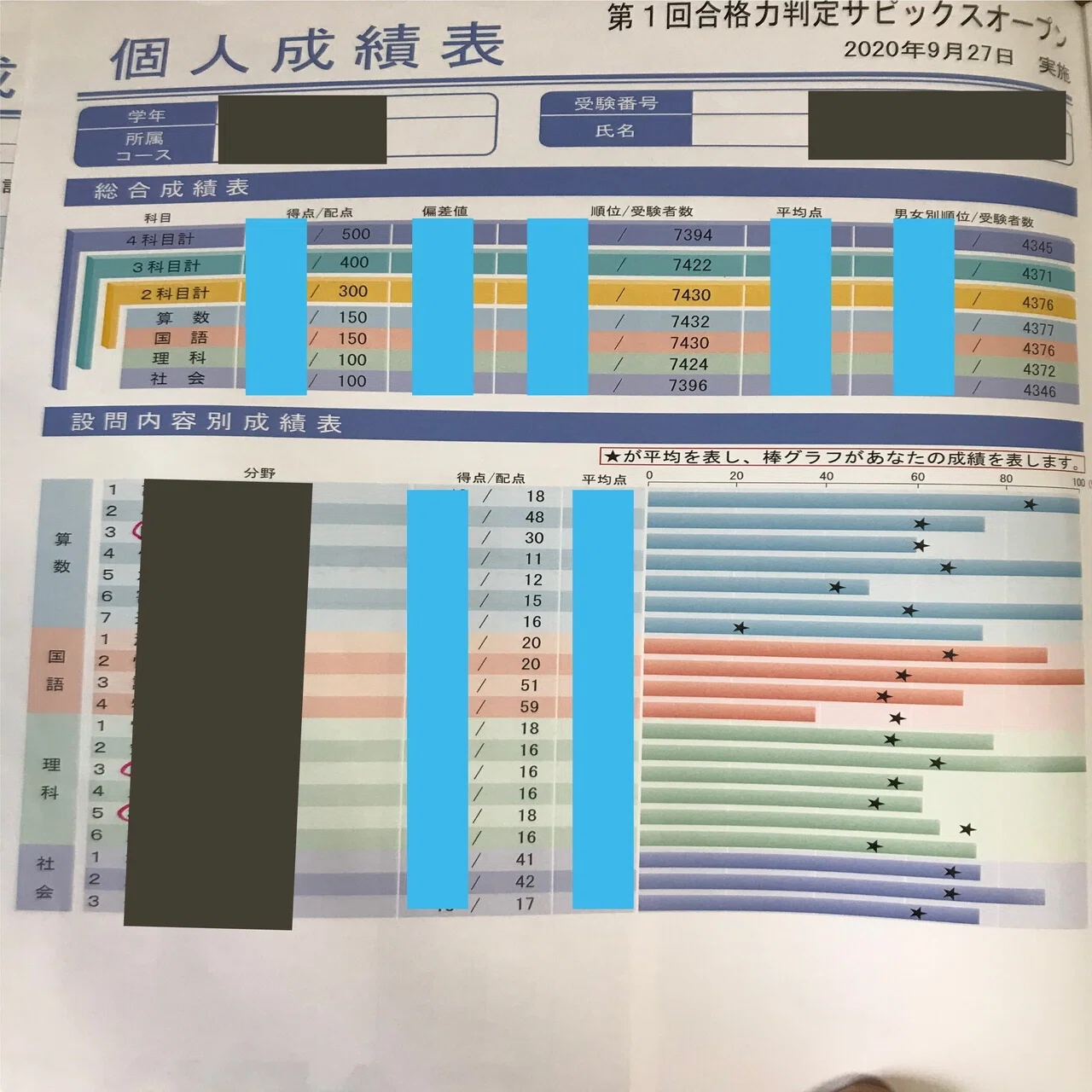 中学受験 6年生 合格力判定サピックスオープン全4回 結果一覧｜jun
