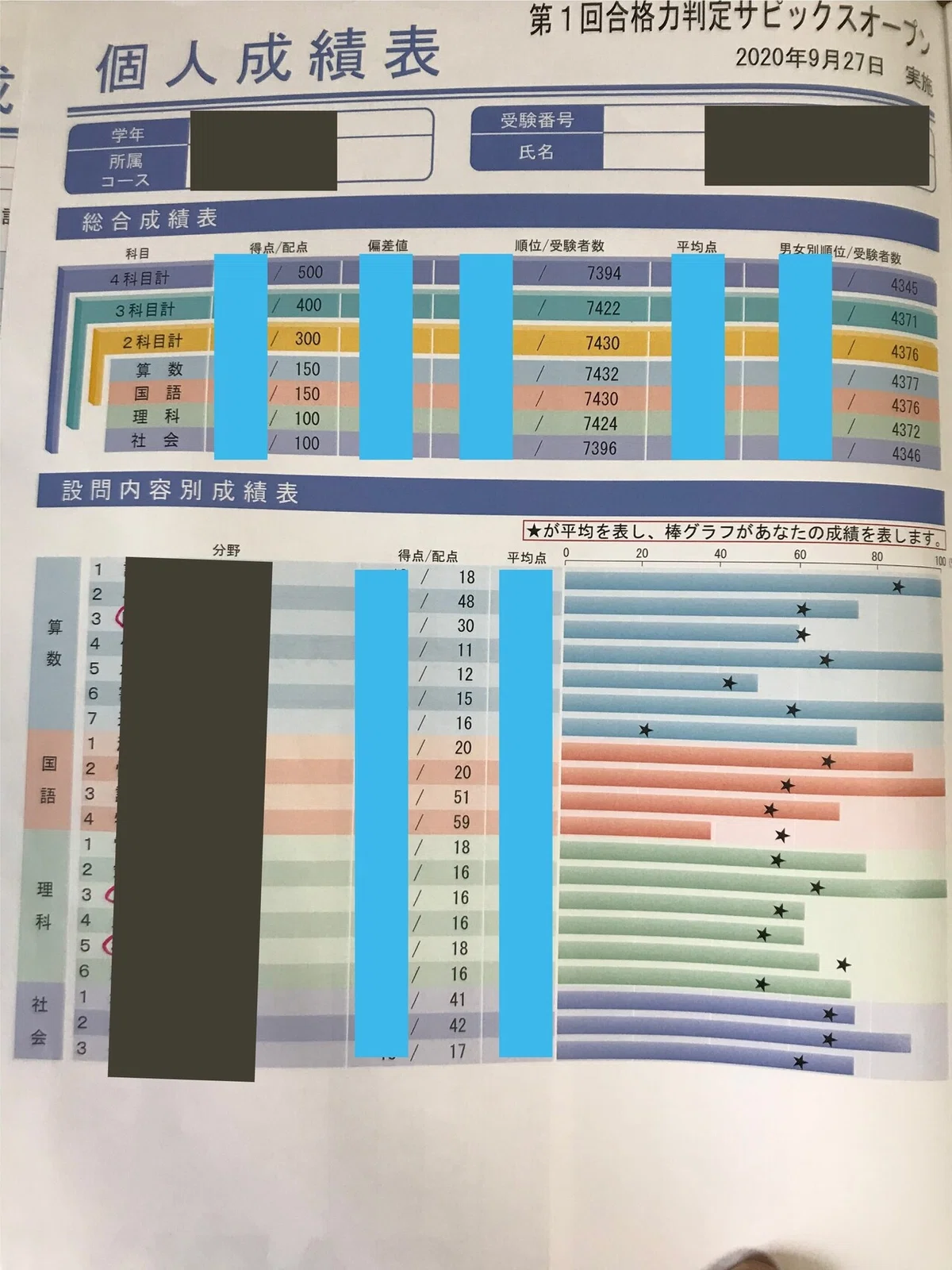 中学受験 6年生 合格力判定サピックスオープン全4回 結果一覧｜jun