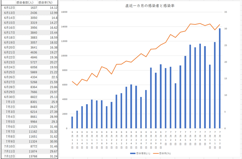 直近一カ月の感染者と感染率