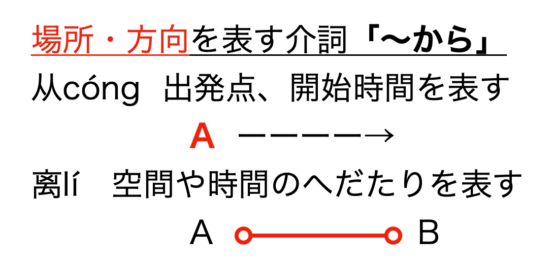 場所を表す介詞「から」注意点