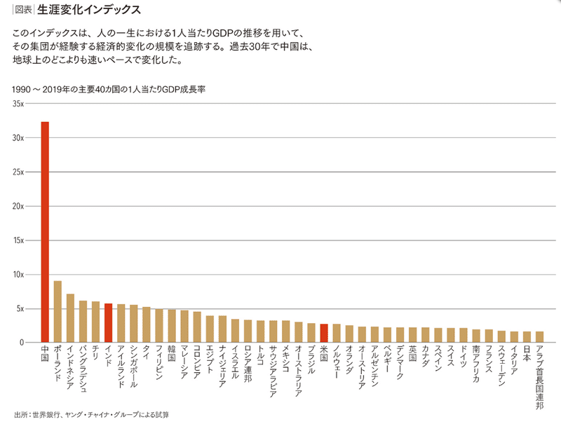 バングラデシュ市場 どこで差がついた 一人当たりgdpが90年には同列だった中国 インド そしてバングラデシュ Kosuke Yoshida 複数起業 In バングラデシュ Note バングラデシュ市場 どこで差がついた 一人当たりgdpが90年には同列だった中国 インド そしてバングラデシュ Kosuke Yoshida 複数起業 In バングラデシュ Note
