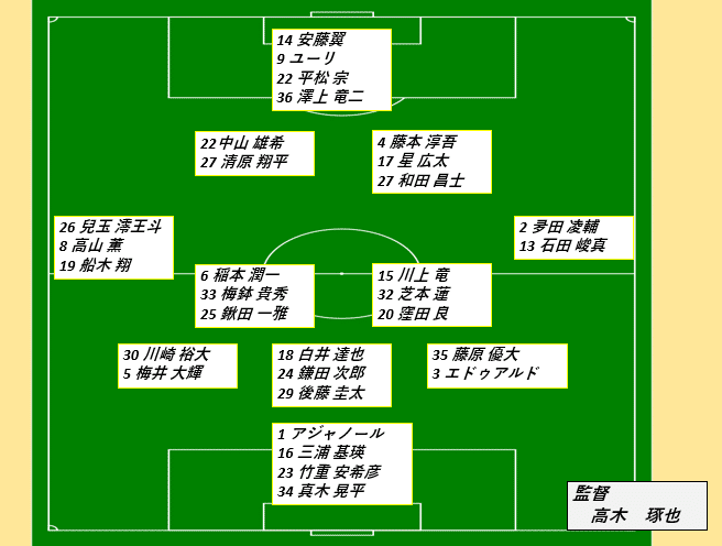 SC相模原陣容