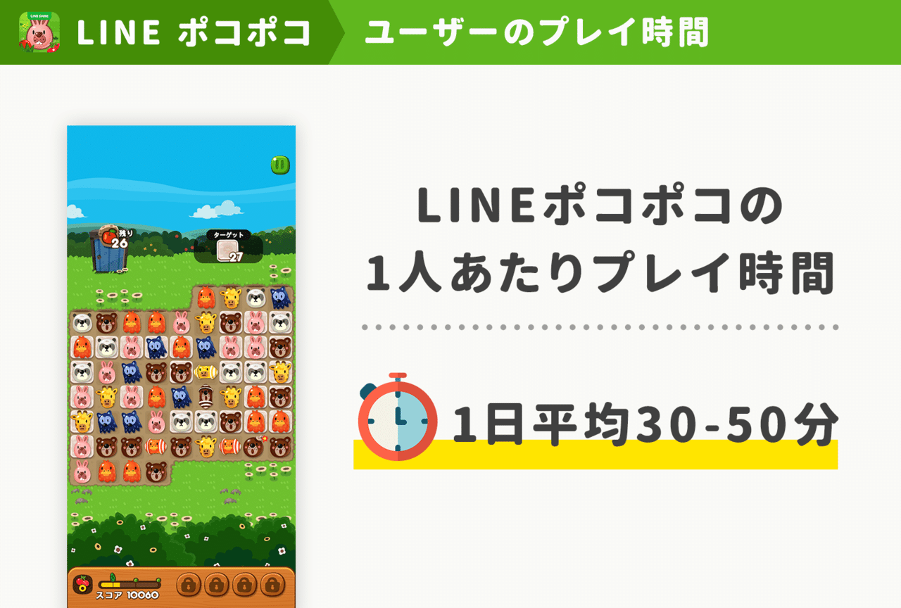 半数のユーザーが 5年以上ゲームを続ける 2 000万ダウンロード Line ポコポコ が語る ユーザーを 過剰に夢中にさせない アプリ運営術と3つの成功施策 アプリマーケティング研究所 半数のユーザーが 5年以上ゲームを続ける 2 000万ダウンロード Line ポコポコ が語る ユーザーを 過剰に夢中にさせない アプリ運営術と3つの成功施策 アプリマーケティング研究所
