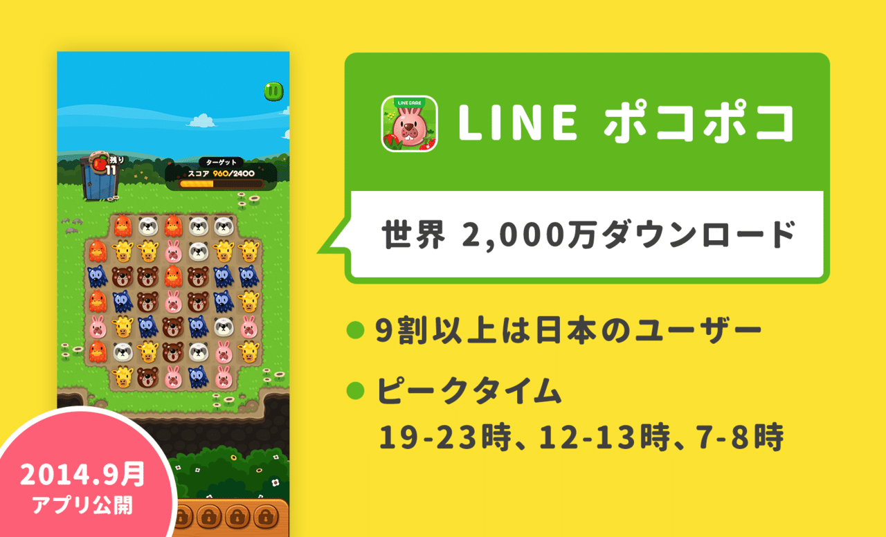 半数のユーザーが 5年以上ゲームを続ける 2 000万ダウンロード Line ポコポコ が語る ユーザーを 過剰に夢中にさせない アプリ運営術と3つの成功施策 アプリマーケティング研究所 半数のユーザーが 5年以上ゲームを続ける 2 000万ダウンロード Line ポコポコ が語る ユーザーを 過剰に夢中にさせない アプリ運営術と3つの成功施策 アプリマーケティング研究所