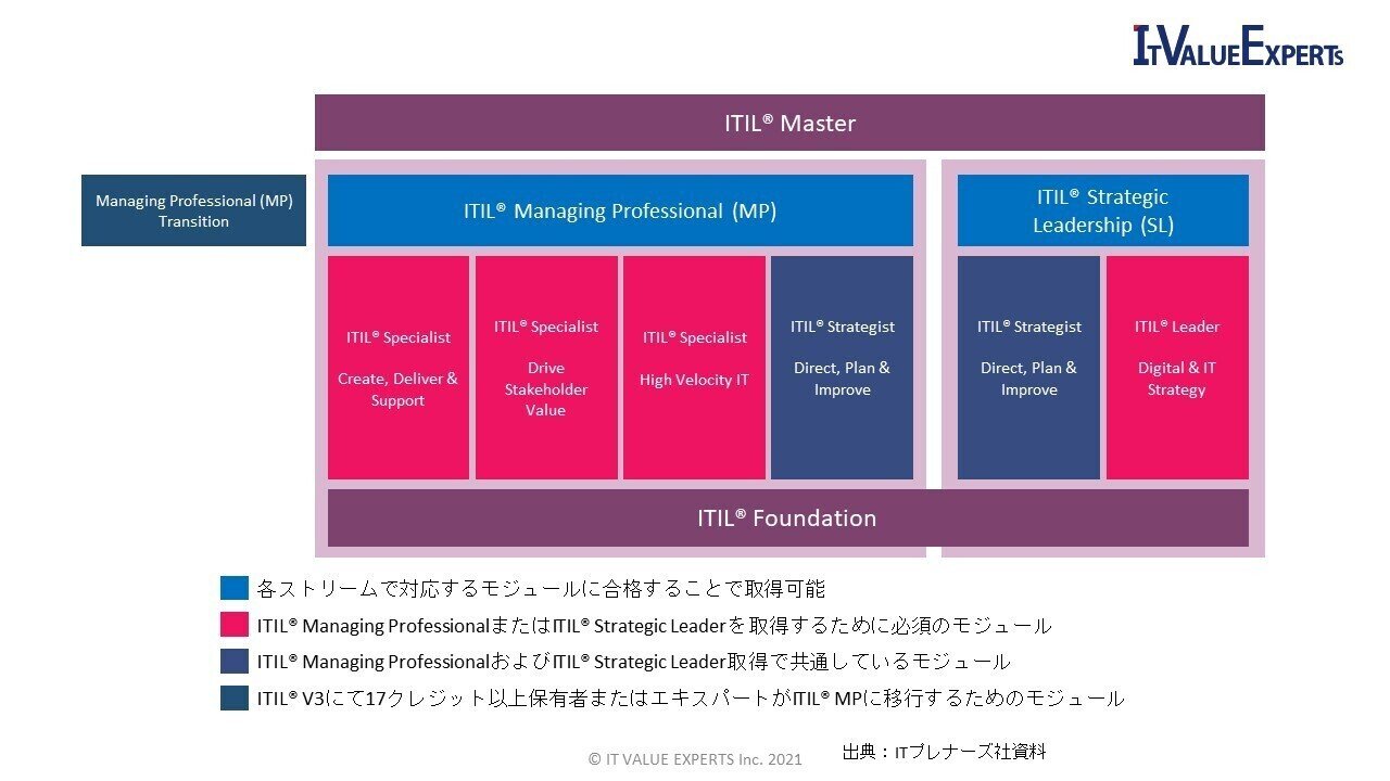 最新のITIL®「ITIL4」とは？｜IT VALUE EXPERTS（IVE）