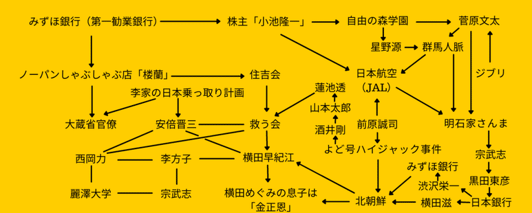 横田早紀江とみずほ銀行の相関図