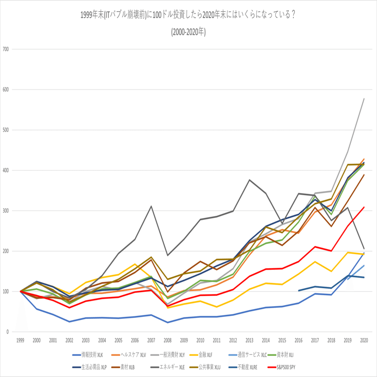 米国株 バブル崩壊前に100ドル投資したら年末にはいくらになっているか 調べてみました らんぶる Note