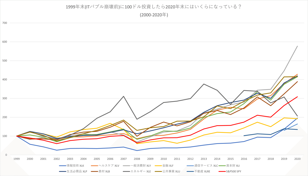 米国株 バブル崩壊前に100ドル投資したら年末にはいくらになっているか 調べてみました らんぶる Note 米国株 バブル崩壊前に100ドル投資したら年末にはいくらになっているか 調べてみました らんぶる Note
