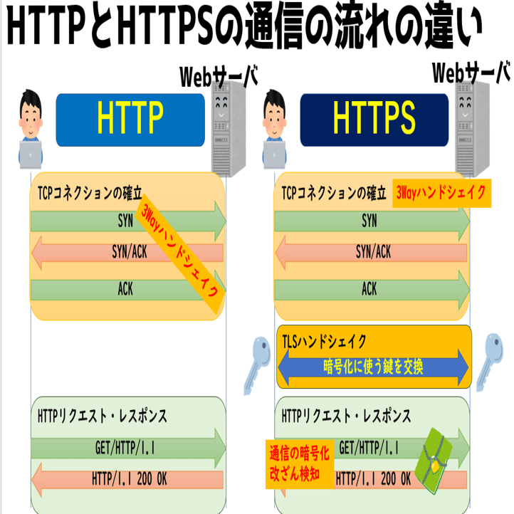 サーバ証明書・TLS/SSL通信・HTTPS暗号アルゴリズム  実践解説【高校情報１・情報セキュリティ】｜高校情報科・情報処理技術者試験対策の突破口ドットコム