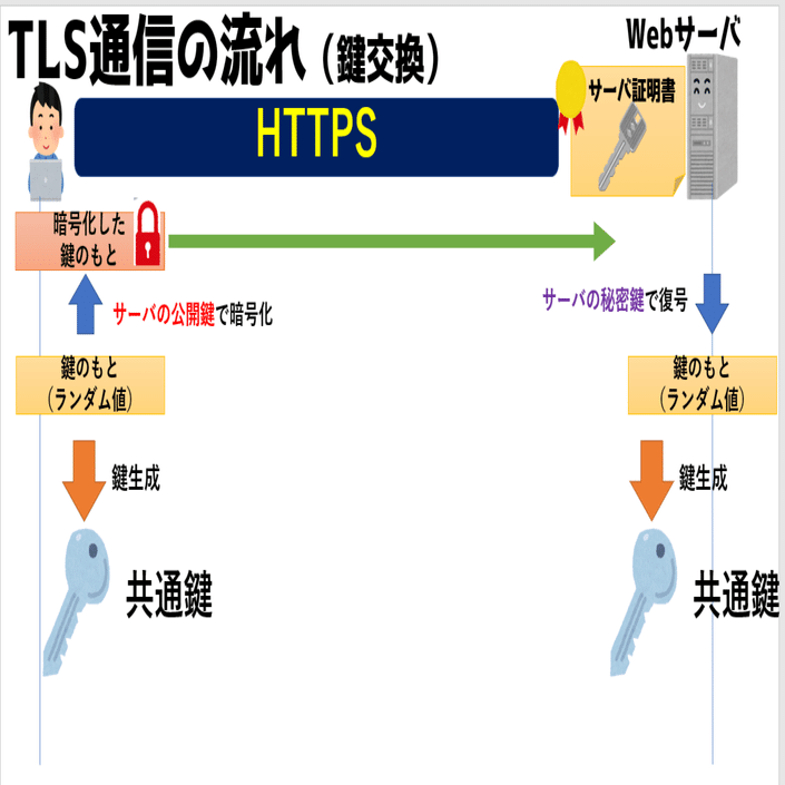 サーバ証明書・TLS/SSL通信・HTTPS暗号アルゴリズム  実践解説【高校情報１・情報セキュリティ】｜高校情報科・情報処理技術者試験対策の突破口ドットコム