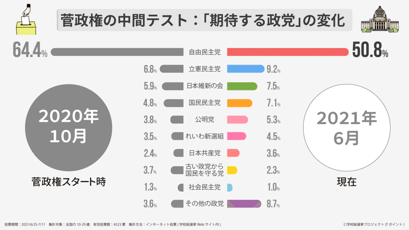 若者が期待する政党は 自由民主党 5割 立憲民主党 1割 未曾有のコロナ禍 客観的に世の中を見る目が特徴 第4回学校総選挙 公式 学校総選挙プロジェクト ｔポイント Note