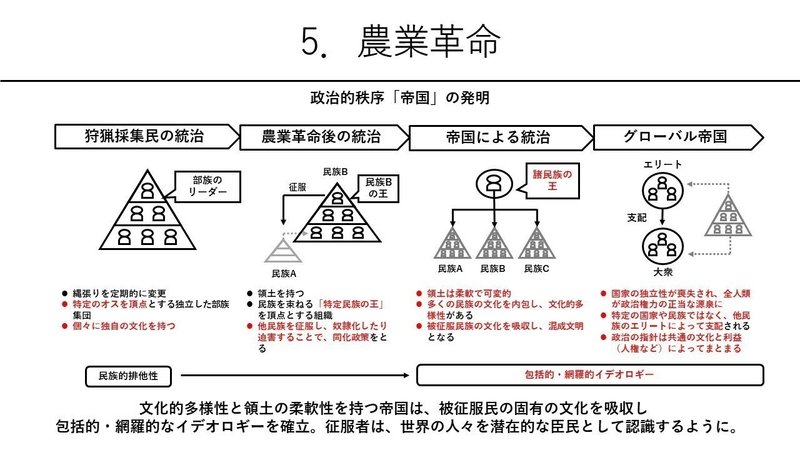 サピエンス全史図解 詳説版 きょん Note サピエンス全史図解 詳説版 きょん Note