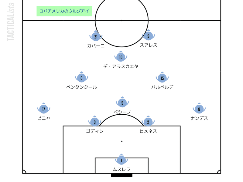 コパアメリカ21 チーム別まとめ ウルグアイ代表編 せこ Note