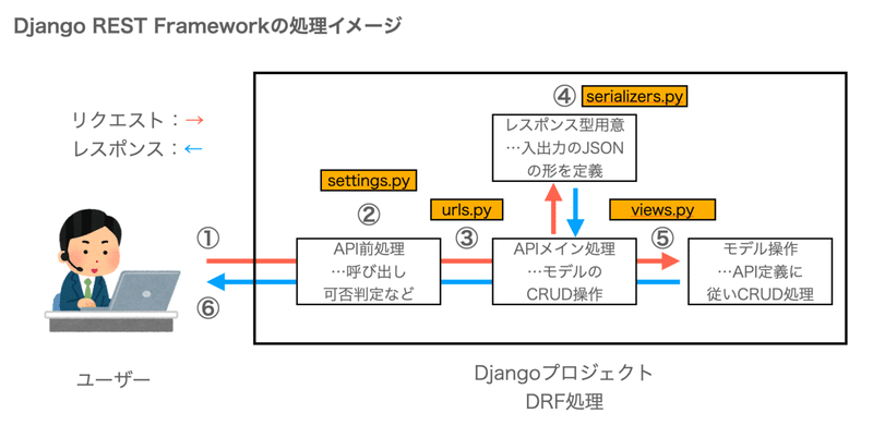 サンプルコード 文法解説あり Django Rest Frameworkで自作api開発を習得 Gi Taka ソフト未経験から叩き上げた知識を広めたい Note