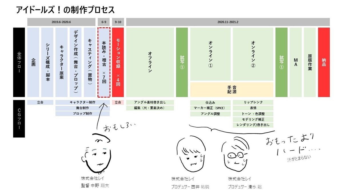 アイドールズ！プロセス